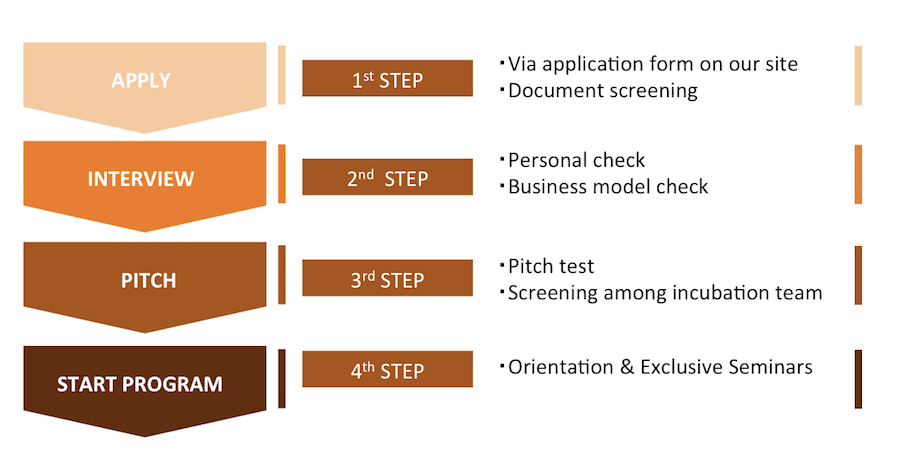 screening